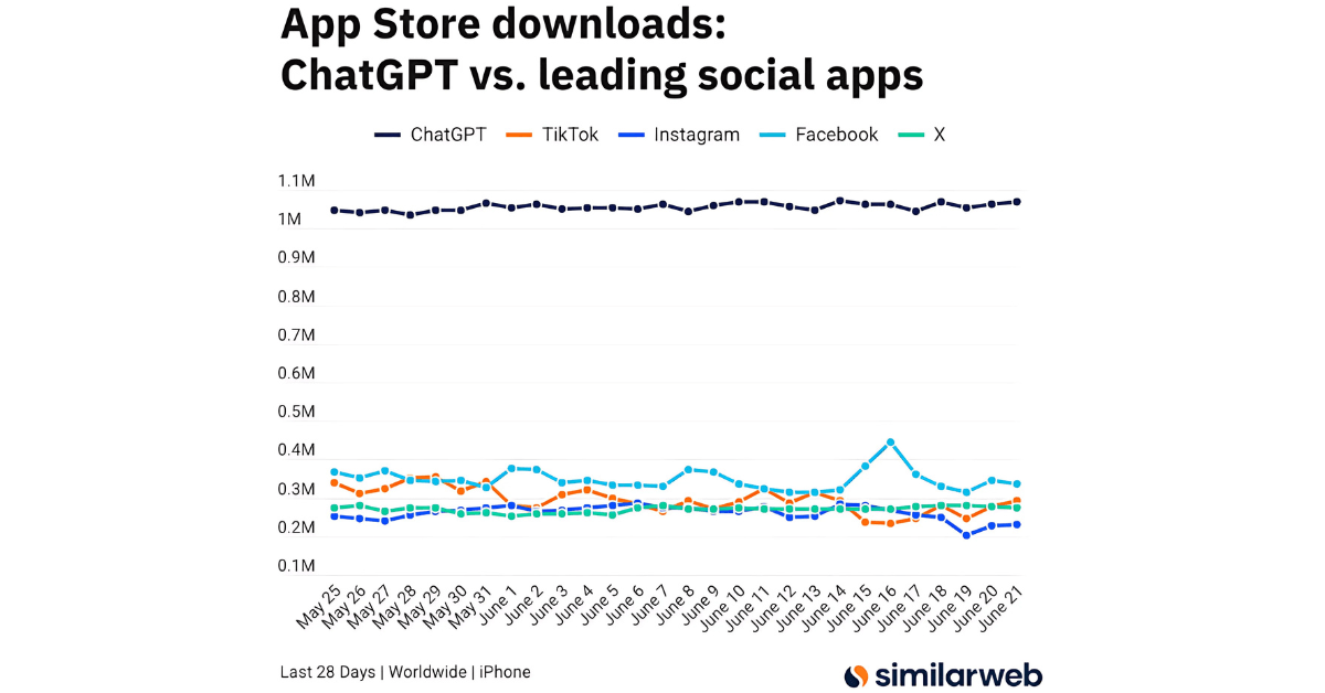 Line chart comparing daily iPhone downloads of ChatGPT, TikTok, Instagram, Facebook, and X over 28 days, with ChatGPT clearly leading.