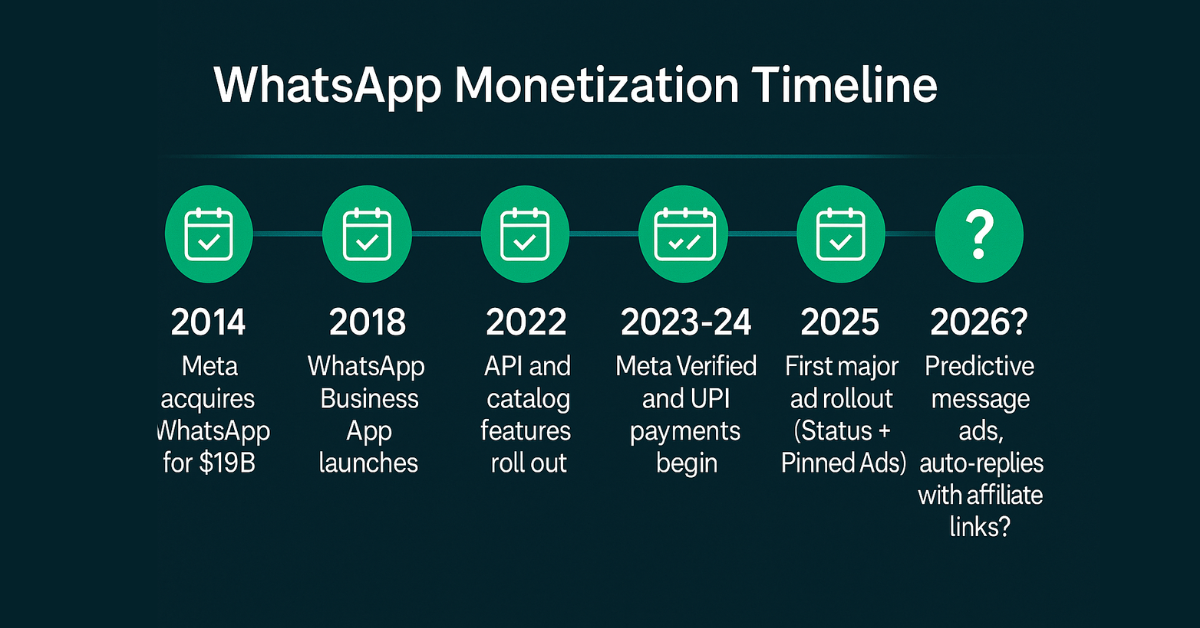 Horizontal infographic showing WhatsApp’s monetization milestones from 2014 to 2026