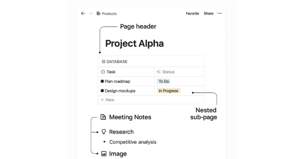 Labeled Notion page showing different block types like text, toggles, calendar, and database