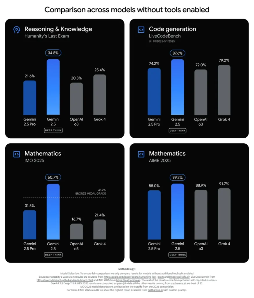 Performance comparison across Gemini 2.5, OpenAI o3, and Grok 4 in code, math, and reasoning benchmarks